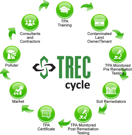 TREC Cycle